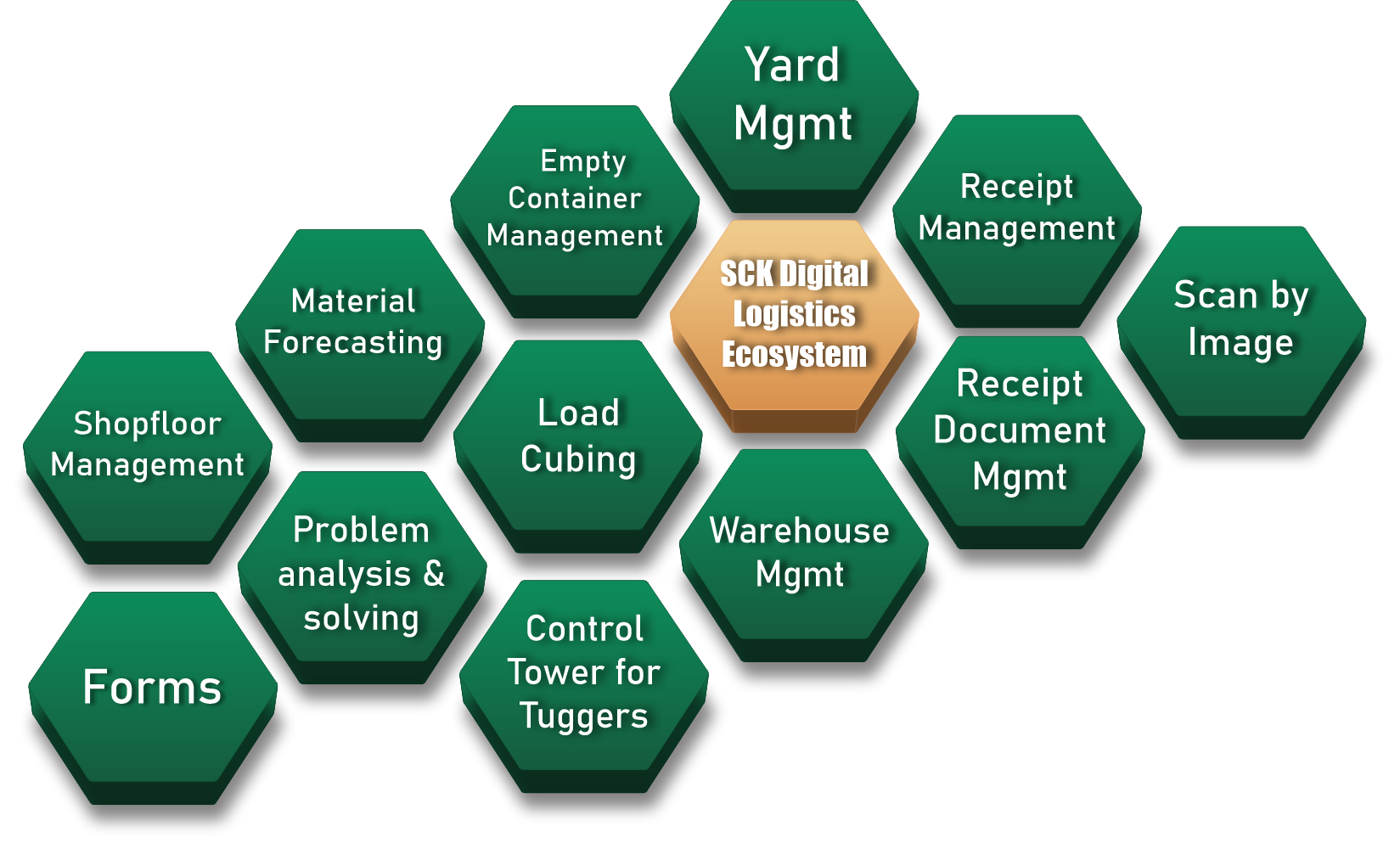Diagrama del ecosistema digital Schnellecke